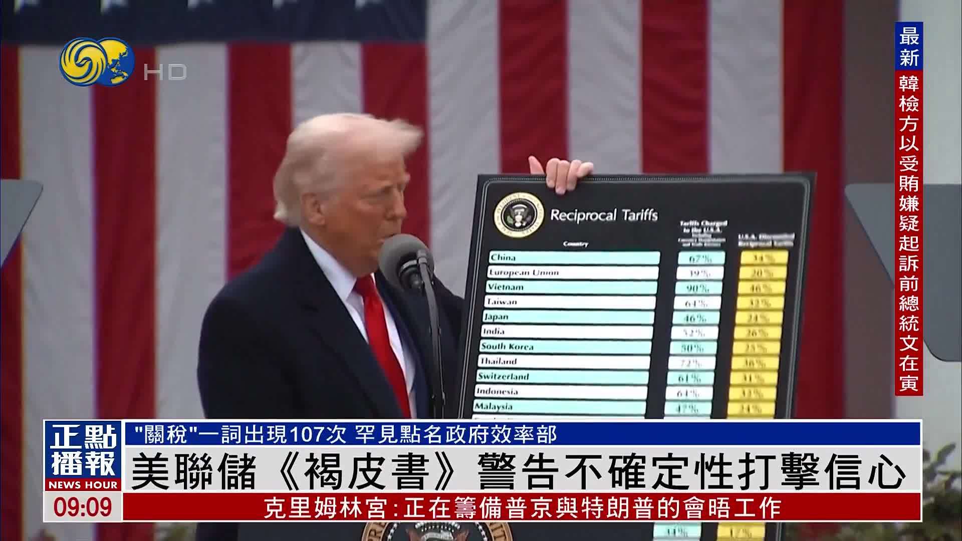 美联储《褐皮书》警告不确定性打击信心