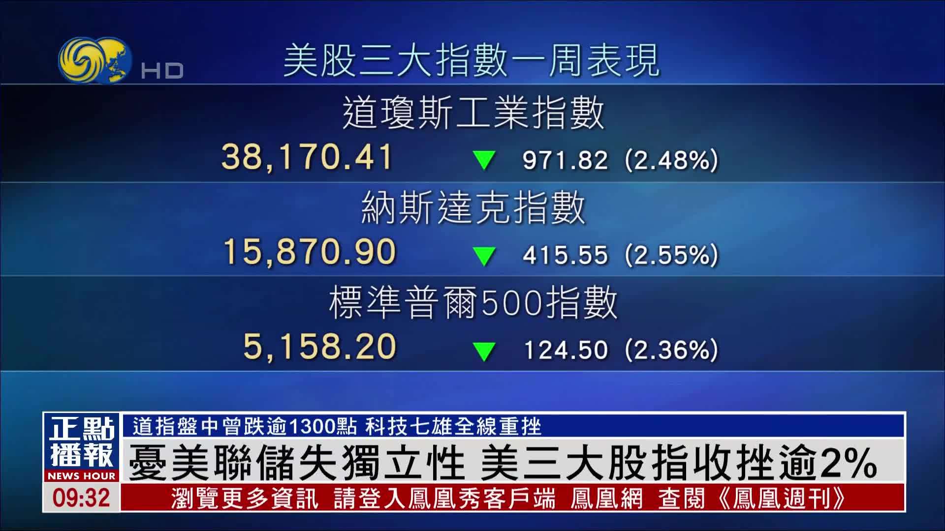 忧美联储失独立性 美国三大股指收挫逾2%