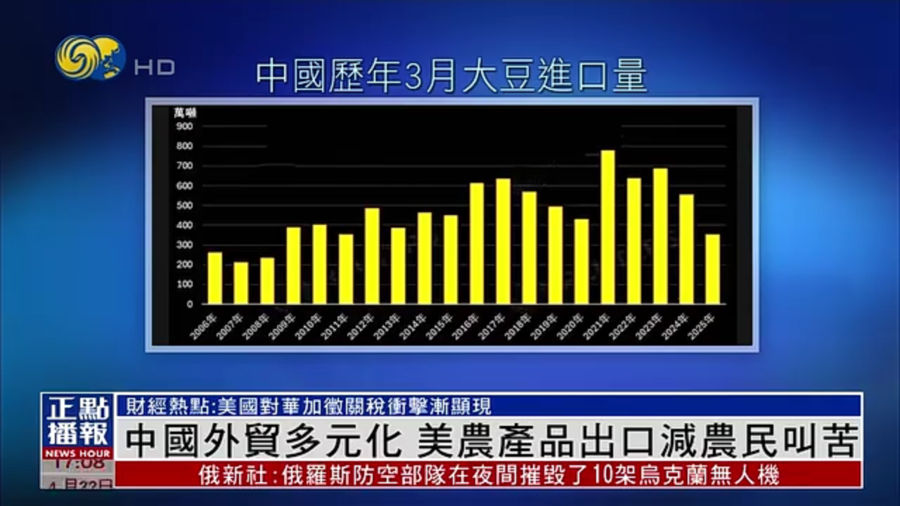 财经热点｜中国外贸多元化 美农产品出口减农民叫苦