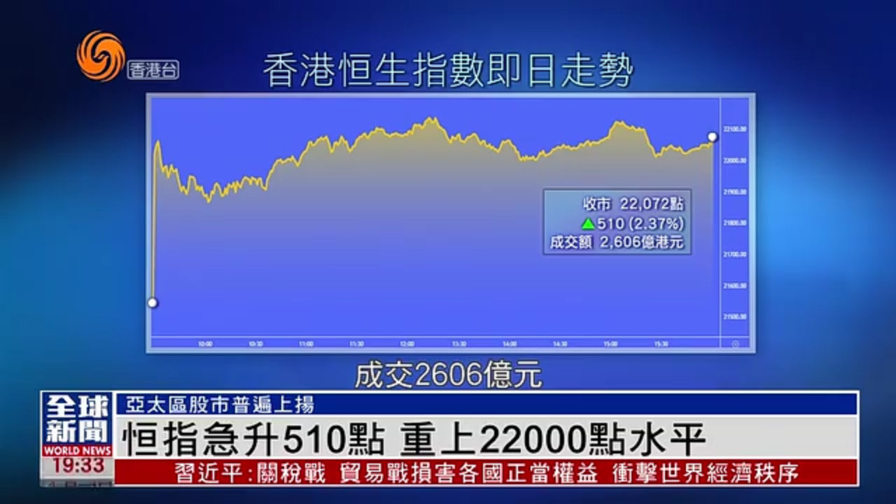 粤语报道｜恒指急升510点 重上22000点水平