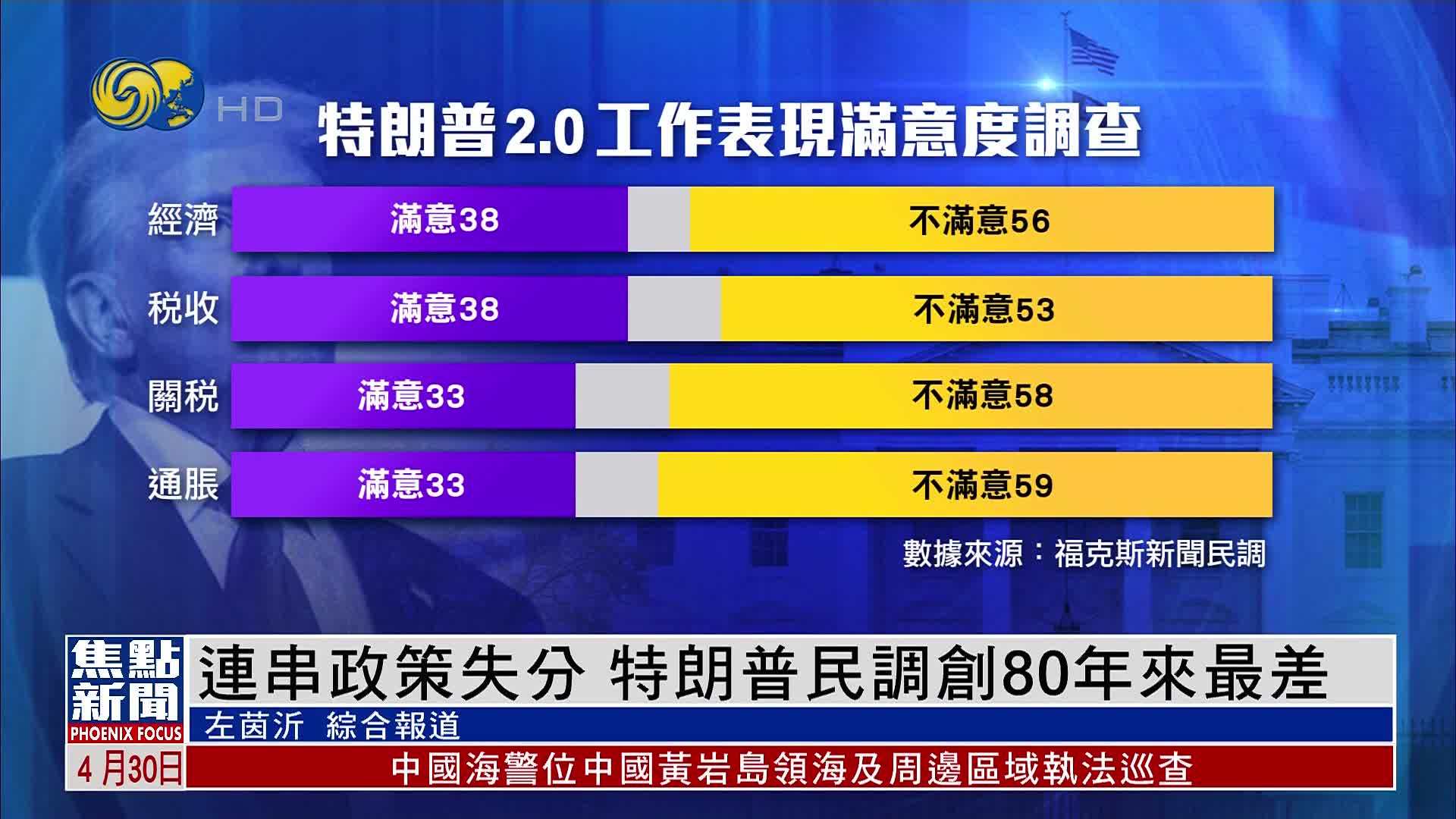 连串政策失分 特朗普民调创80年来最差