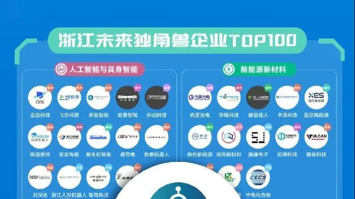 孚宝荣登2025年度浙江未来独角兽企业TOP100,并蝉联杭州准独角兽企业榜单_凤凰网