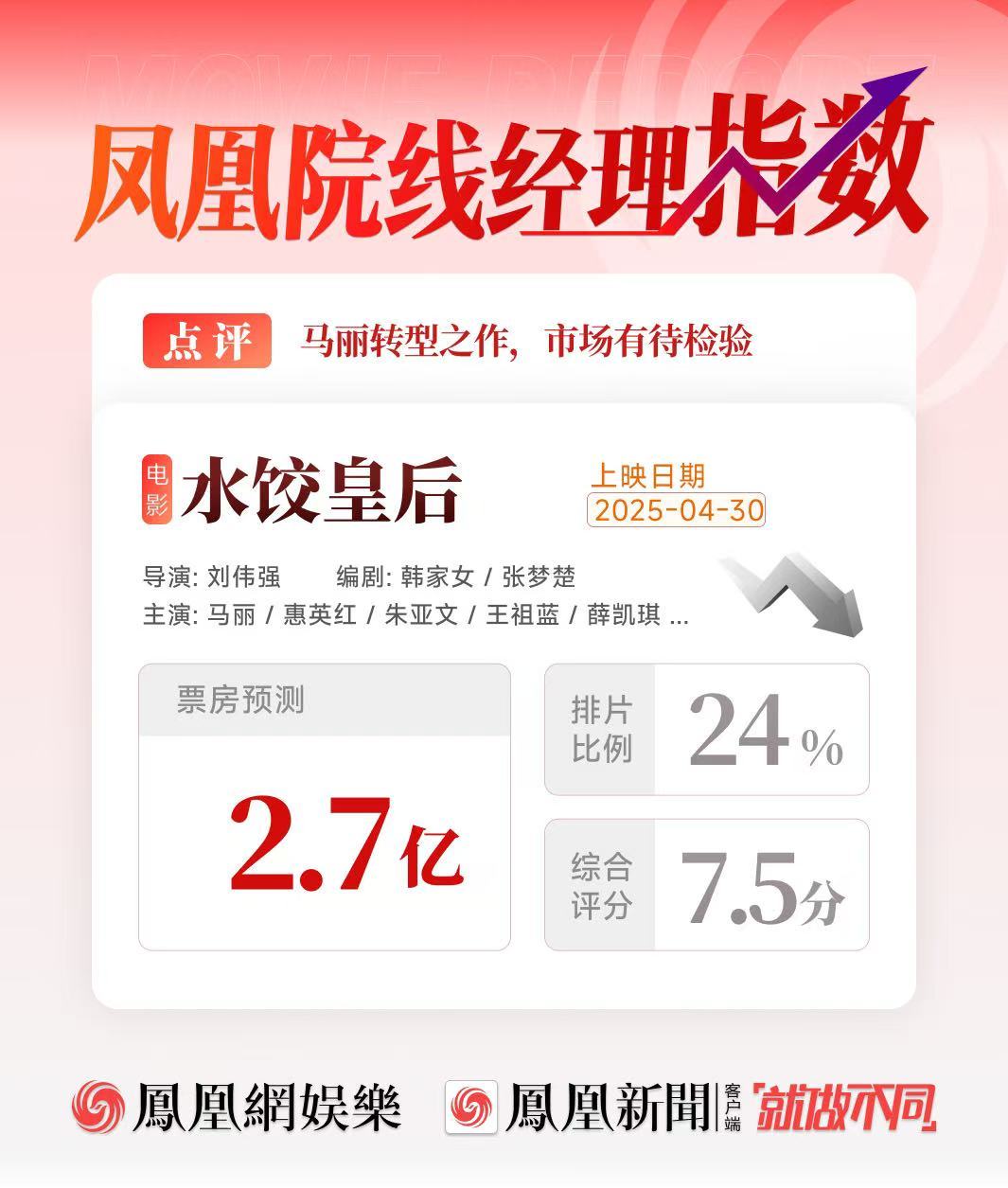 凤凰院线经理指数|五一档竞争激烈《大风杀》或成黑马《独一无二》恐陪跑