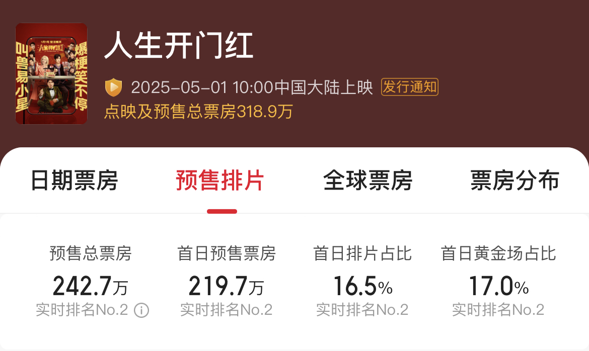 凤凰院线经理指数|五一档竞争激烈《大风杀》或成黑马《独一无二》恐陪跑