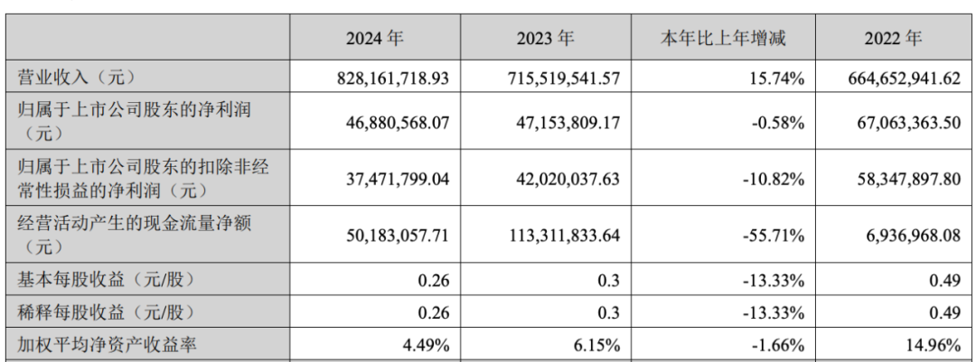 青岛豪江智能上演“冰与火”：年度总营收超8亿，经营性现金流净额骤降
