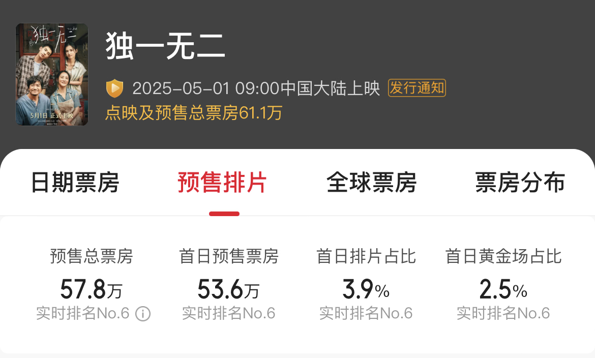 凤凰院线经理指数|五一档竞争激烈《大风杀》或成黑马《独一无二》恐陪跑