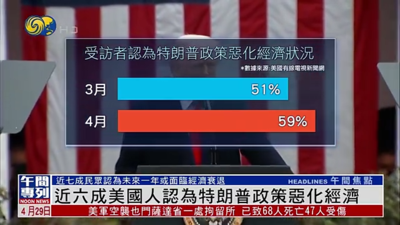 美媒民调：近六成美国人认为特朗普政策恶化经济