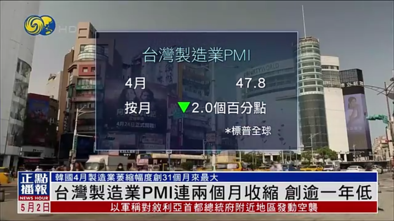 台湾制造业PMI连两个月收缩 创逾一年低