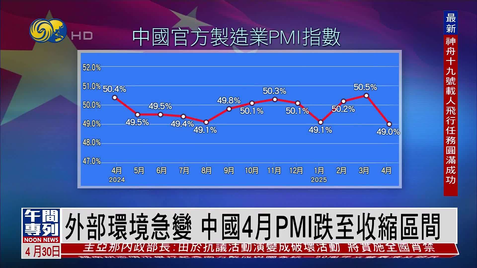 外部环境急变 中国4月PMI跌至收缩区间