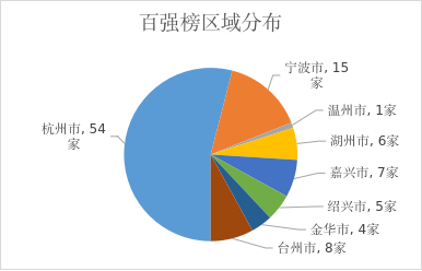 最新！浙江公布一份百强企业榜