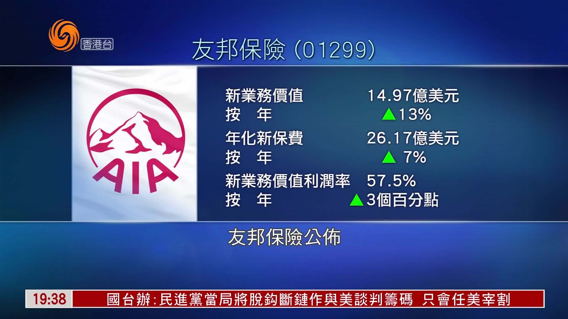 粤语报道｜友邦首季新业务价值按年增长13%
