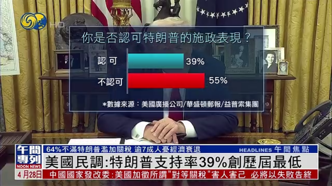 美国民调：特朗普支持率39%创历届最低