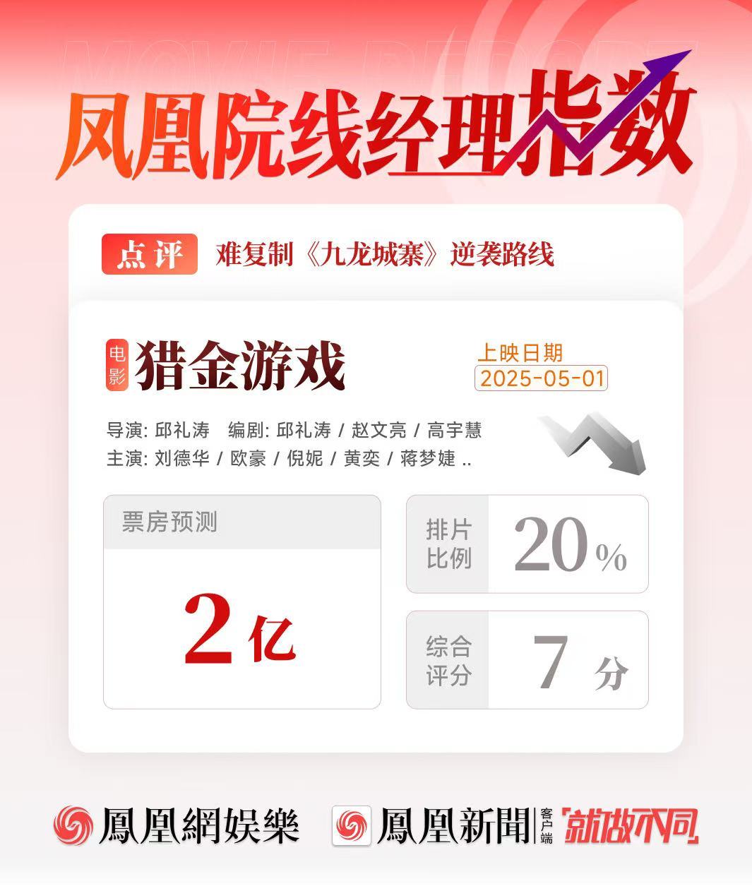 凤凰院线经理指数|五一档竞争激烈《大风杀》或成黑马《独一无二》恐陪跑