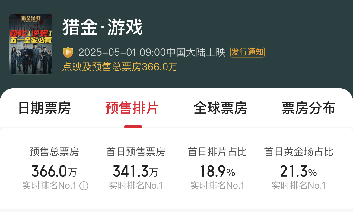 凤凰院线经理指数|五一档竞争激烈《大风杀》或成黑马《独一无二》恐陪跑