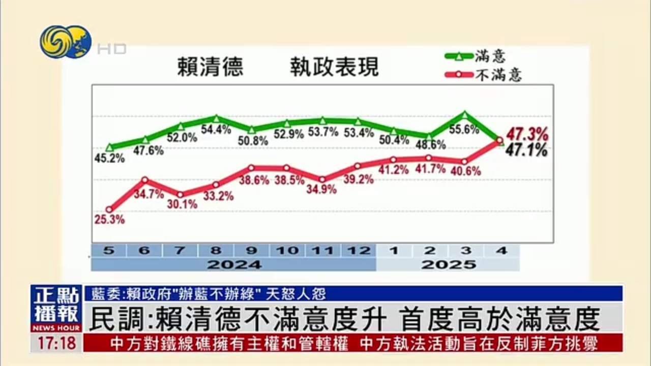 台湾民调：赖清德不满意度上升 首度高于满意度