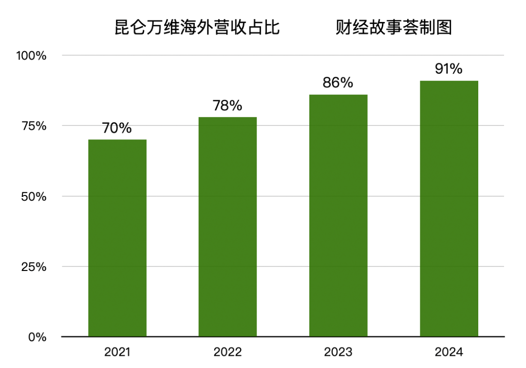 从AI全栈落地到全球短剧出海,昆仑万维财报里的增长秘密