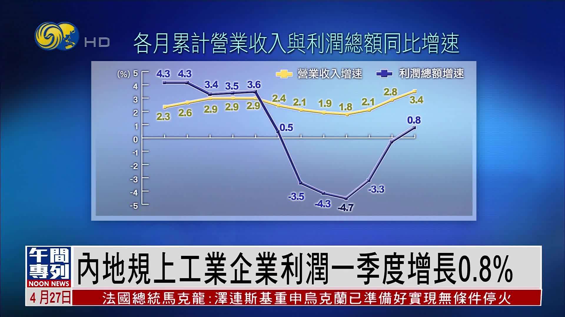 内地规上工业企业利润一季度增长0.8%