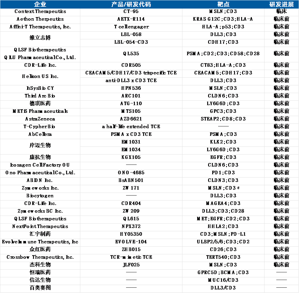 图 2025 AACR线上摘要公布的TCE实体瘤项目（数据来源：医药魔方）