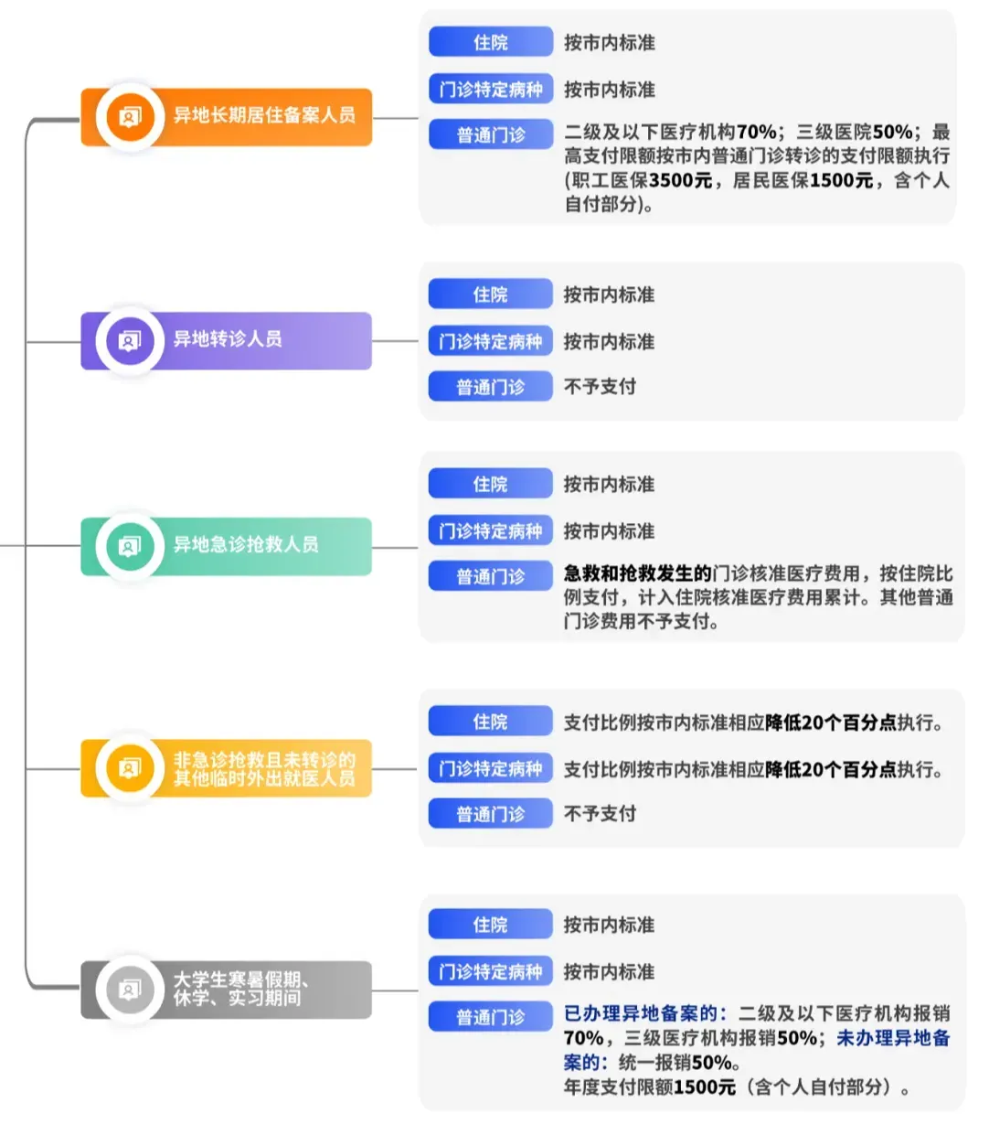 异地就医基本医保待遇一览表