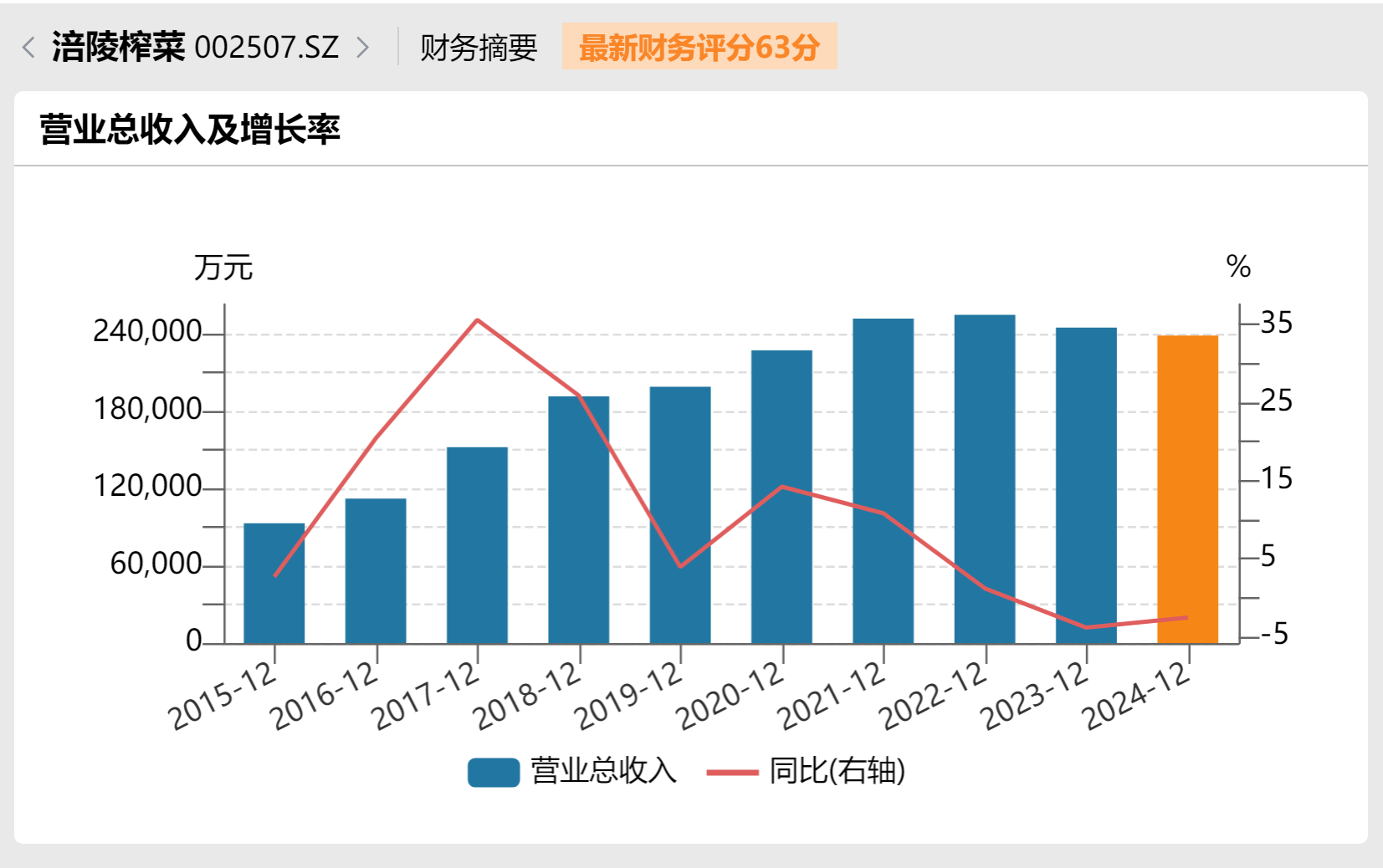 2023年、2024年涪陵榨菜的营收增速为负值。 图片来源：涪陵榨菜年报