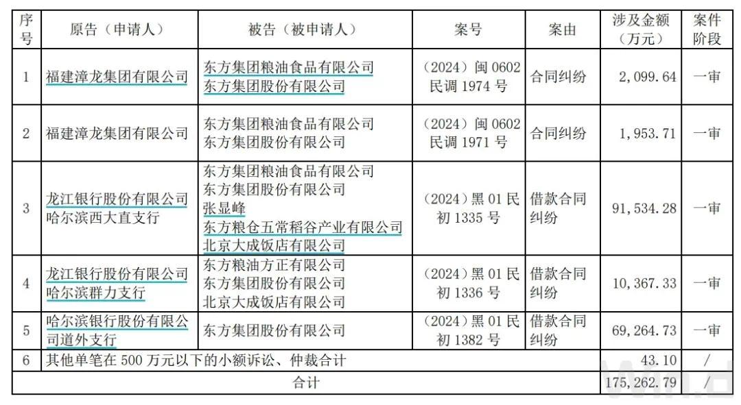 龙江银行踩雷“东方集团”15亿，超两年净利润_凤凰网