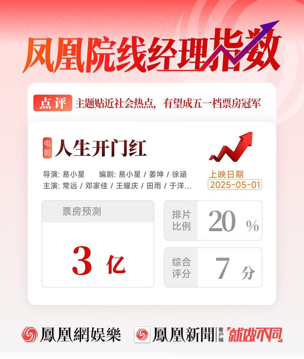 凤凰院线经理指数|五一档竞争激烈《大风杀》或成黑马《独一无二》恐陪跑
