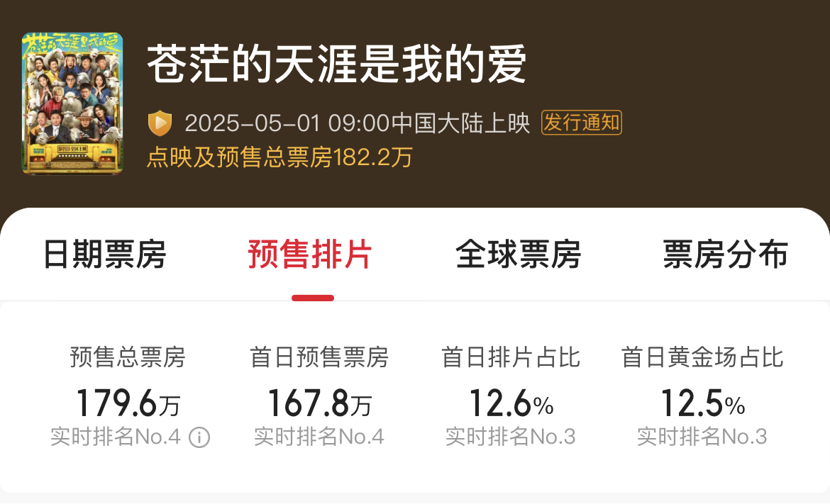 凤凰院线经理指数|五一档竞争激烈《大风杀》或成黑马《独一无二》恐陪跑