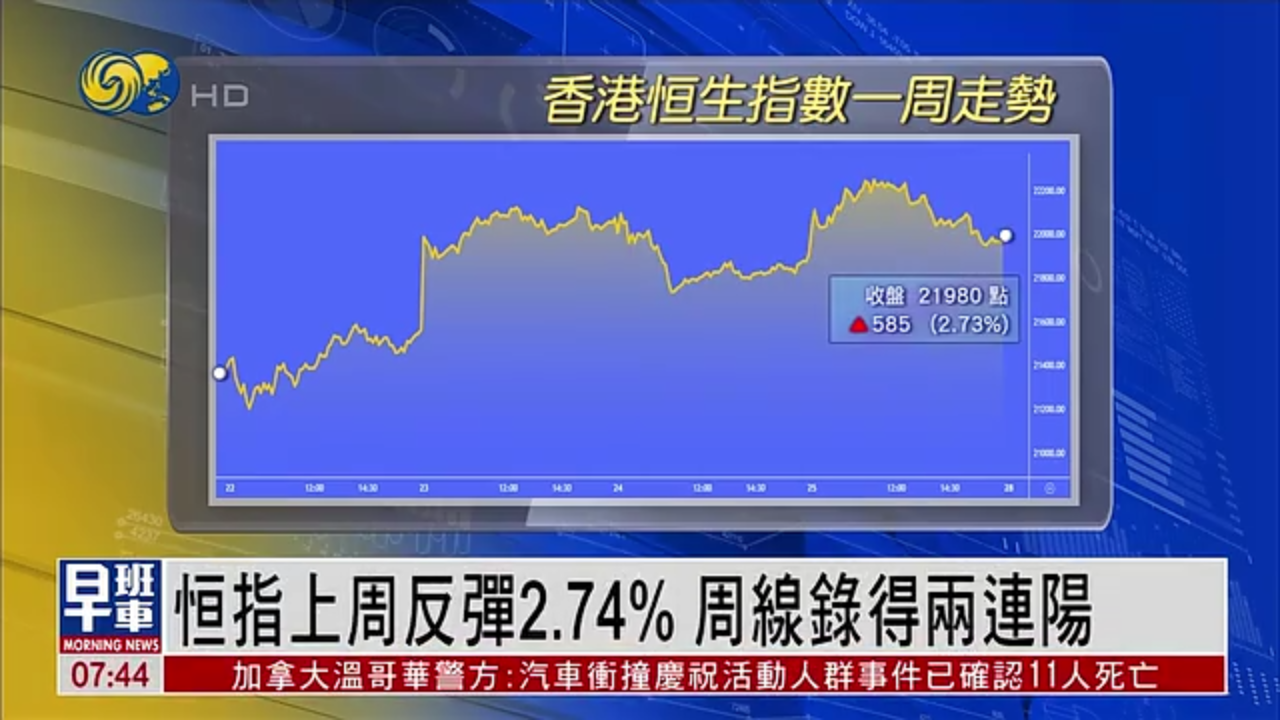 港股一周｜恒指上周反弹2.74% 周线录得两连阳