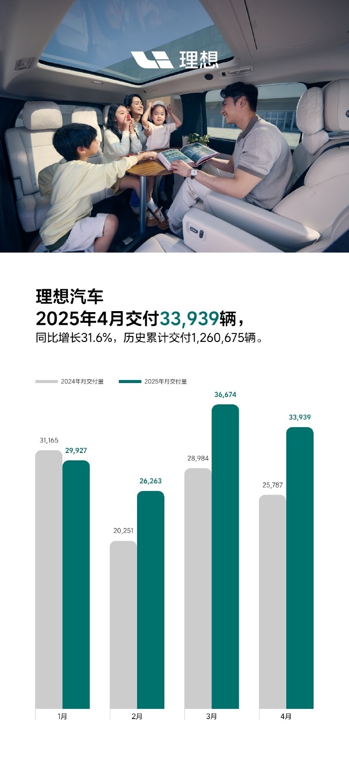 理想汽车4月交付33,939辆,环比下降7.5%