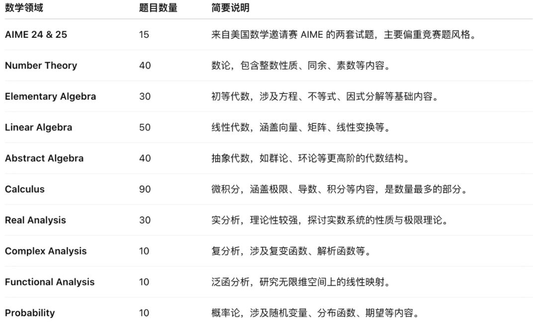 DeepSeek“五一礼包”来了!新开源模型数学推理能力大提升|附实测细节