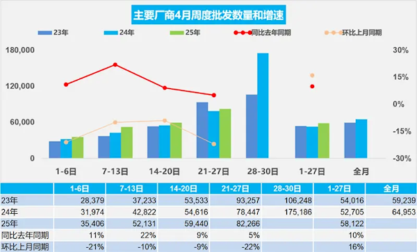 4月前27日乘用车零售139.1万辆:新能源占比突破52%