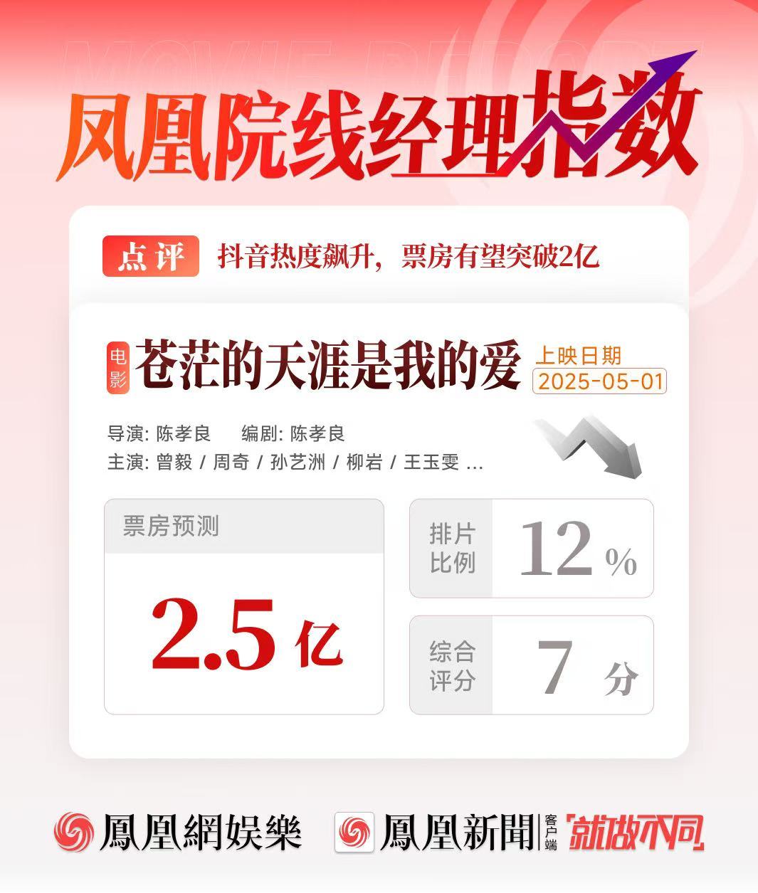 凤凰院线经理指数|五一档竞争激烈《大风杀》或成黑马《独一无二》恐陪跑