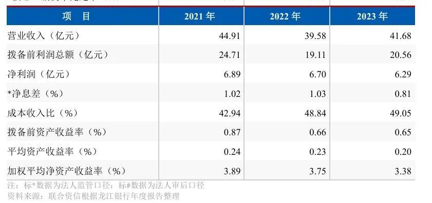 龙江银行踩雷“东方集团”15亿，超两年净利润_凤凰网