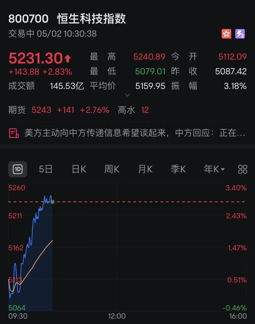 中国资产爆发：多只中概股大涨，港股猛拉_凤凰网财经_凤凰网