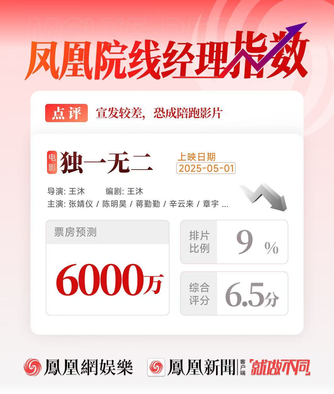凤凰院线经理指数|五一档竞争激烈《大风杀》或成黑马《独一无二》恐陪跑