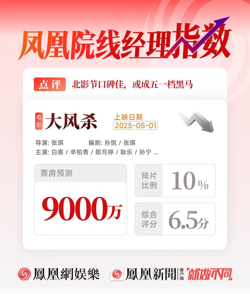 凤凰院线经理指数|五一档竞争激烈《大风杀》或成黑马《独一无二》恐陪跑