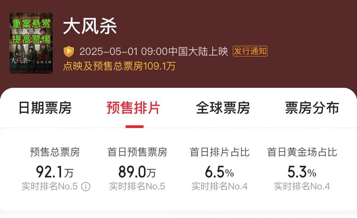 凤凰院线经理指数|五一档竞争激烈《大风杀》或成黑马《独一无二》恐陪跑