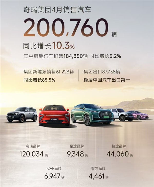 奇瑞闷声赚外快,4月集团销售20万辆 出口8.7万辆中国车企第一