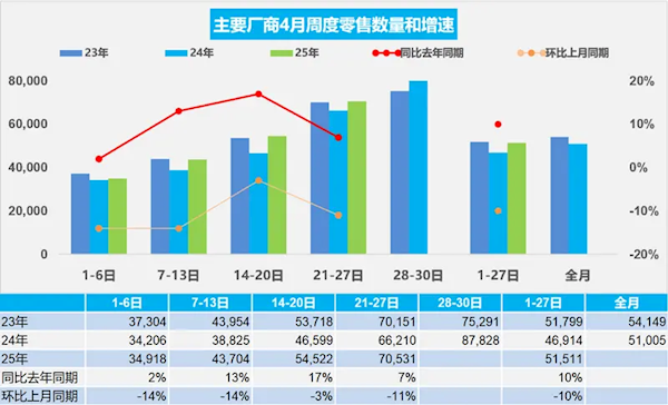 4月前27日乘用车零售139.1万辆:新能源占比突破52%