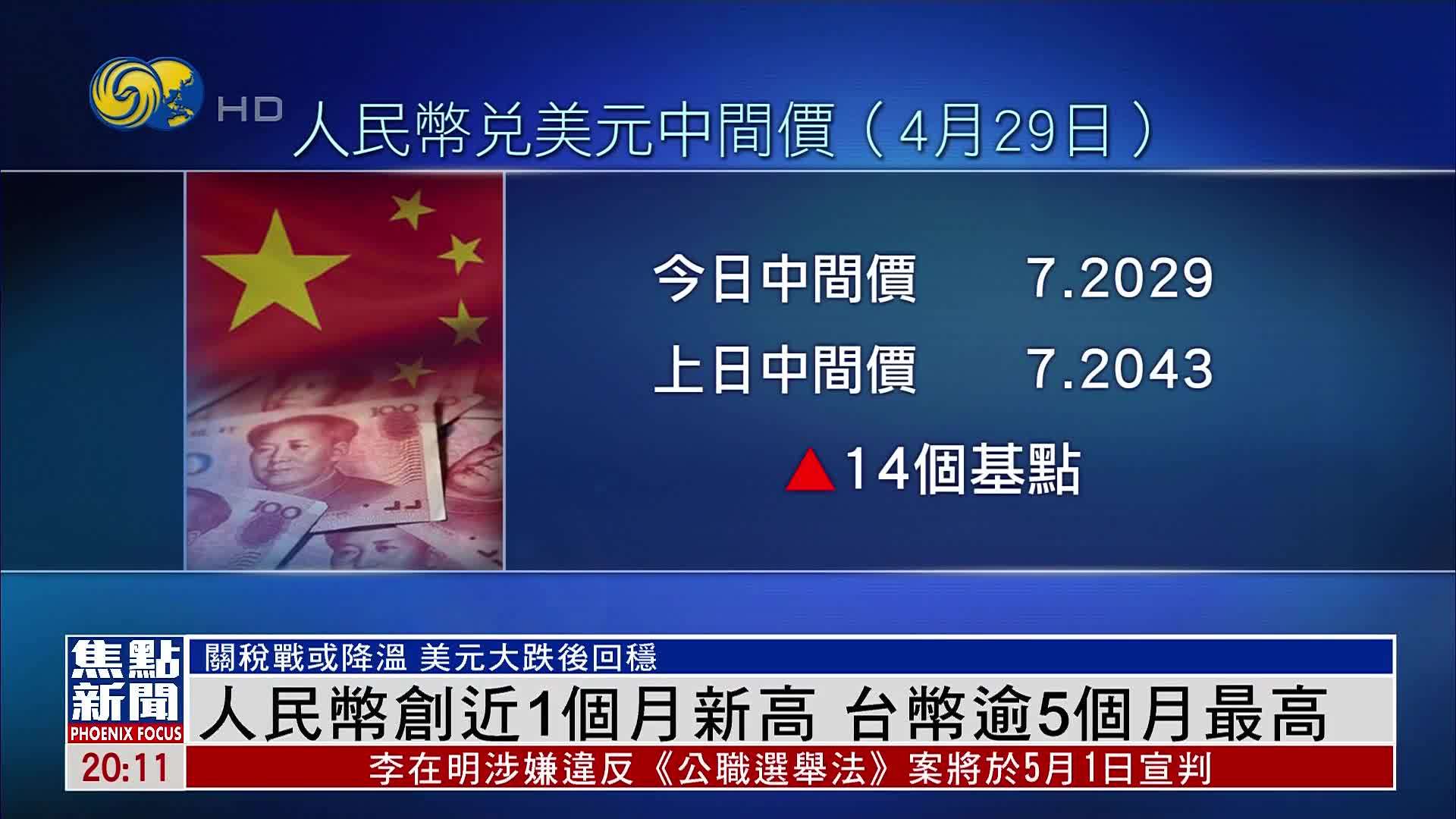 人民币创近1个月新高 台币逾5个月最高