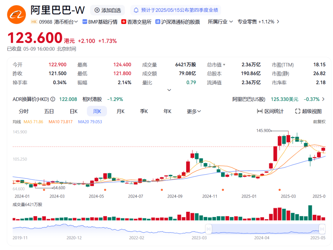 ▲2024年至今阿里股价持续爬升