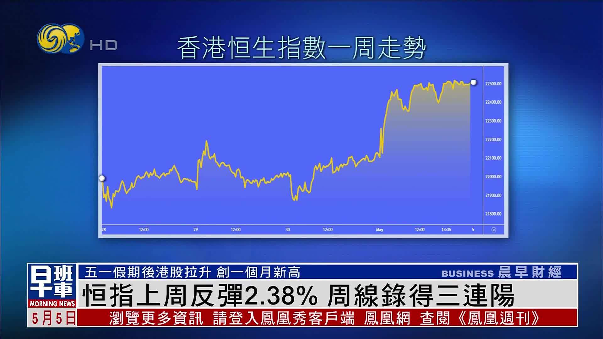 港股一周｜恒指上周反弹2.38% 周线录得三连阳
