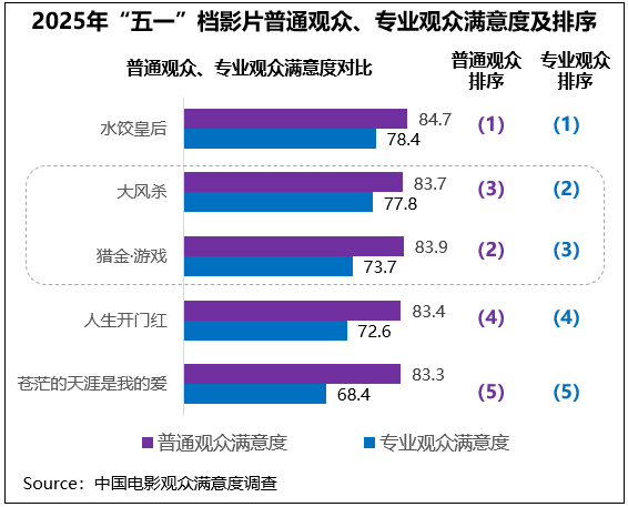 普通观众和专业观众满意度综合评价趋同