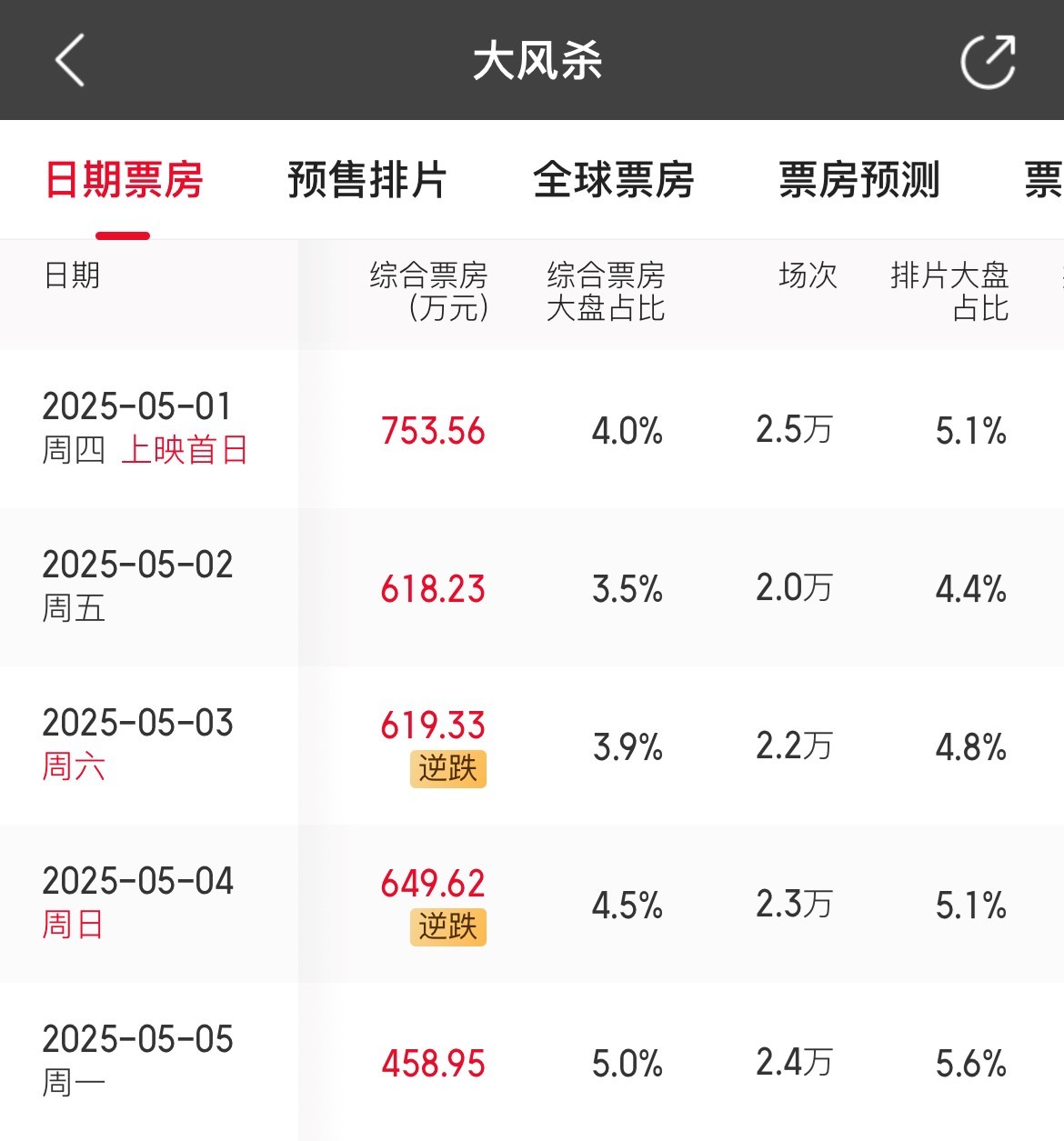 凤凰院线经理指数 | 马丽新片褒贬不一 五一档多部影片票房不及预期