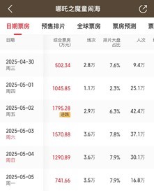 凤凰院线经理指数 | 马丽新片褒贬不一 五一档多部影片票房不及预期