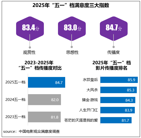 满意度三大指数都超过83分
