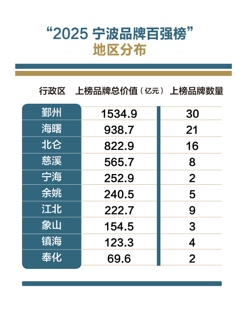聚焦 | “2025宁波品牌百强榜”全解读