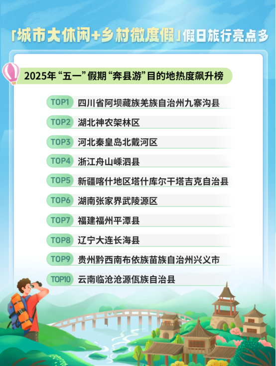 同程五一旅游报告发布：高星酒店预订激增，“一路向西”成新热点