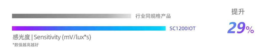 思特威推出1200万像素AI眼镜应用CMOS 图像传感器“SC1200IOT”