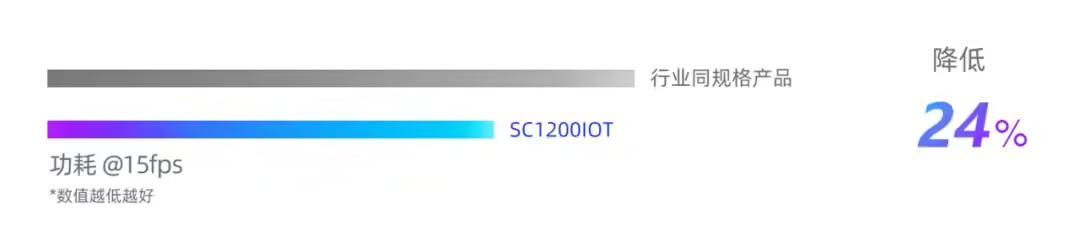 思特威推出1200万像素AI眼镜应用CMOS 图像传感器“SC1200IOT”